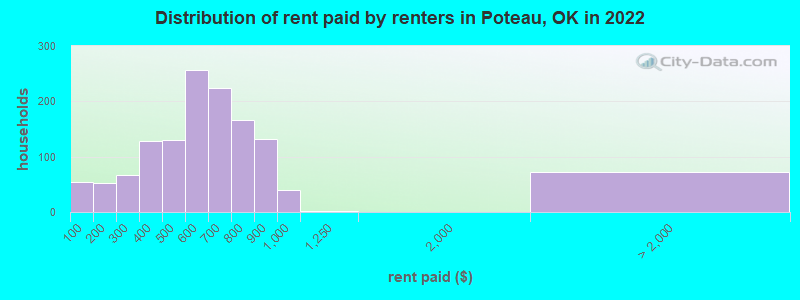 Distribution of rent paid by renters in Poteau, OK in 2022