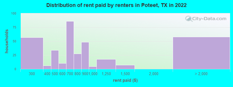 Distribution of rent paid by renters in Poteet, TX in 2022