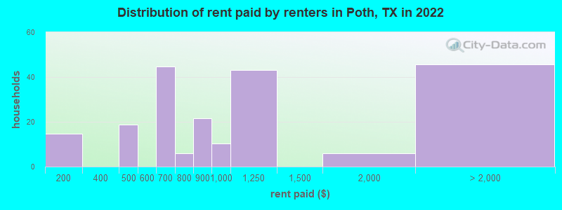 Distribution of rent paid by renters in Poth, TX in 2022