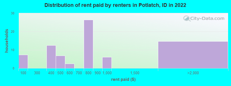 Distribution of rent paid by renters in Potlatch, ID in 2022