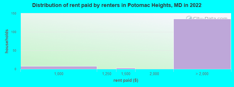 Distribution of rent paid by renters in Potomac Heights, MD in 2022