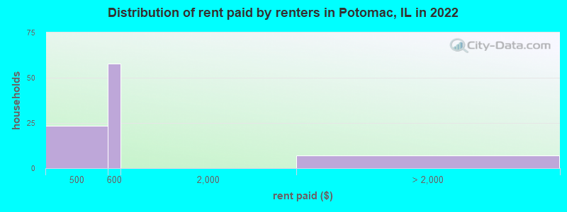 Distribution of rent paid by renters in Potomac, IL in 2022
