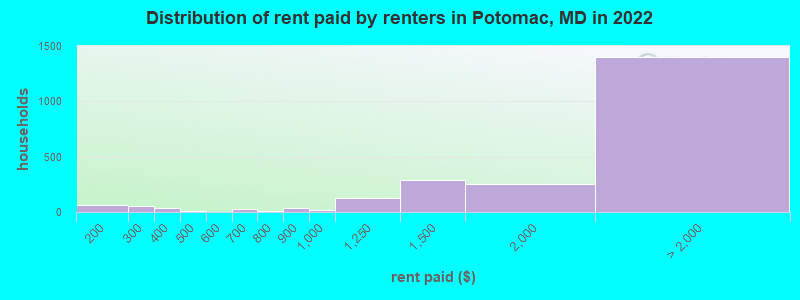 Distribution of rent paid by renters in Potomac, MD in 2022
