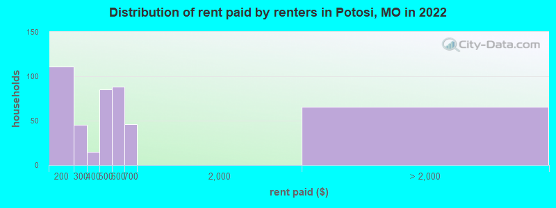 Distribution of rent paid by renters in Potosi, MO in 2022