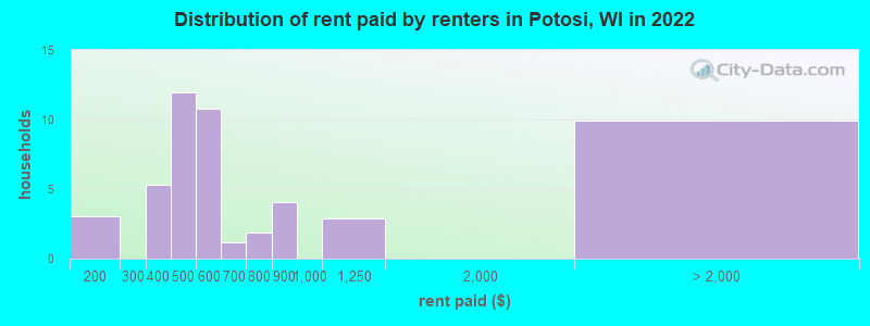 Distribution of rent paid by renters in Potosi, WI in 2022