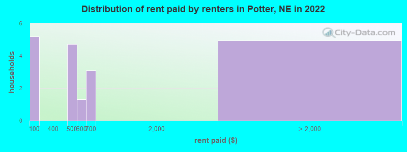 Distribution of rent paid by renters in Potter, NE in 2022