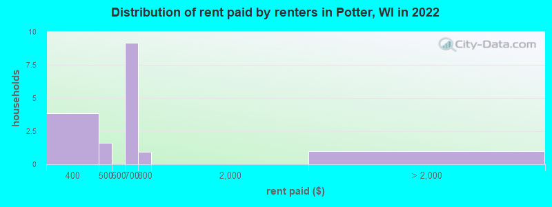 Distribution of rent paid by renters in Potter, WI in 2022