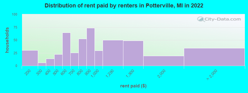 Distribution of rent paid by renters in Potterville, MI in 2022