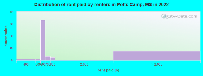 Distribution of rent paid by renters in Potts Camp, MS in 2022