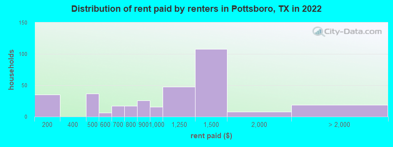 Distribution of rent paid by renters in Pottsboro, TX in 2022