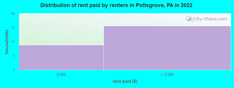 Distribution of rent paid by renters in Pottsgrove, PA in 2022