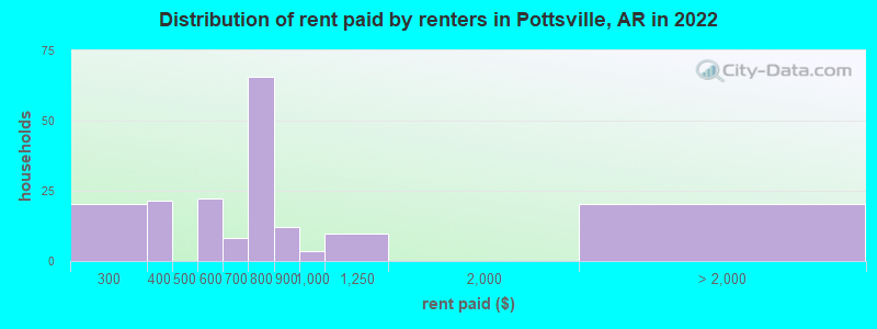 Distribution of rent paid by renters in Pottsville, AR in 2022