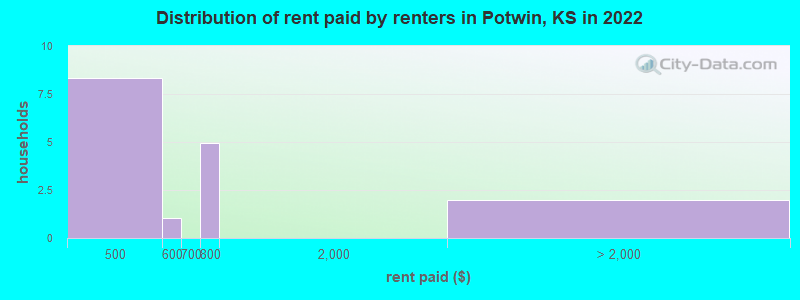 Distribution of rent paid by renters in Potwin, KS in 2022