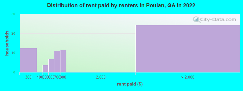 Distribution of rent paid by renters in Poulan, GA in 2022