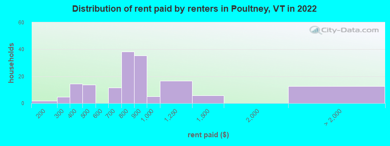 Distribution of rent paid by renters in Poultney, VT in 2022