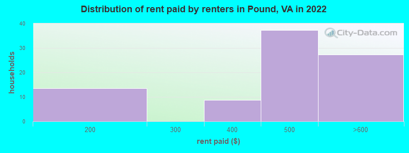 Distribution of rent paid by renters in Pound, VA in 2022
