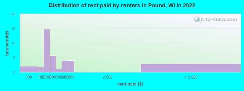 Distribution of rent paid by renters in Pound, WI in 2022