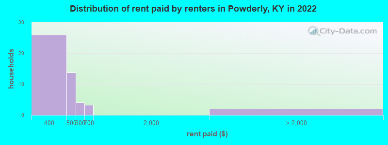 Distribution of rent paid by renters in Powderly, KY in 2022