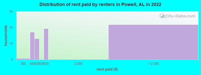 Distribution of rent paid by renters in Powell, AL in 2022