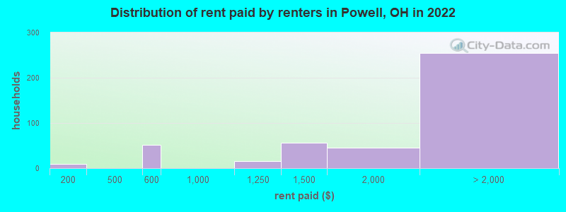 Distribution of rent paid by renters in Powell, OH in 2022
