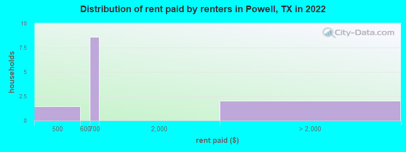 Distribution of rent paid by renters in Powell, TX in 2022
