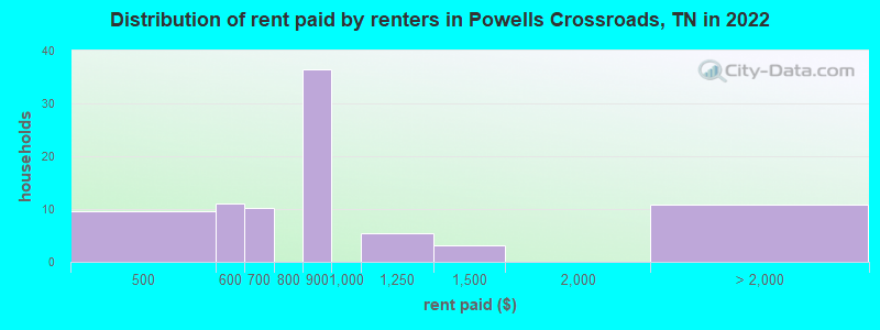 Distribution of rent paid by renters in Powells Crossroads, TN in 2022