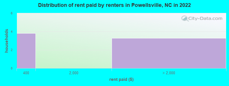 Distribution of rent paid by renters in Powellsville, NC in 2022