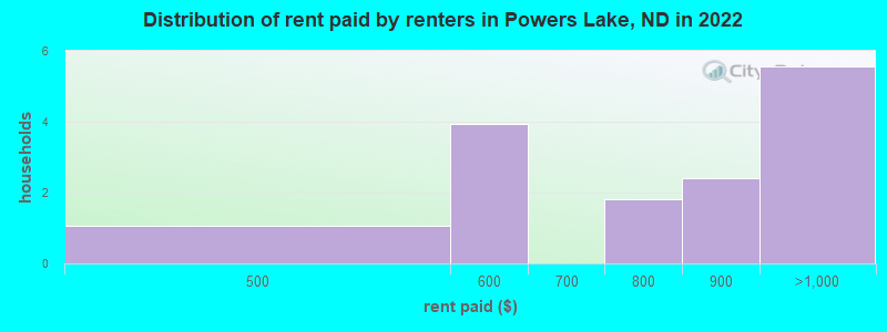 Distribution of rent paid by renters in Powers Lake, ND in 2022