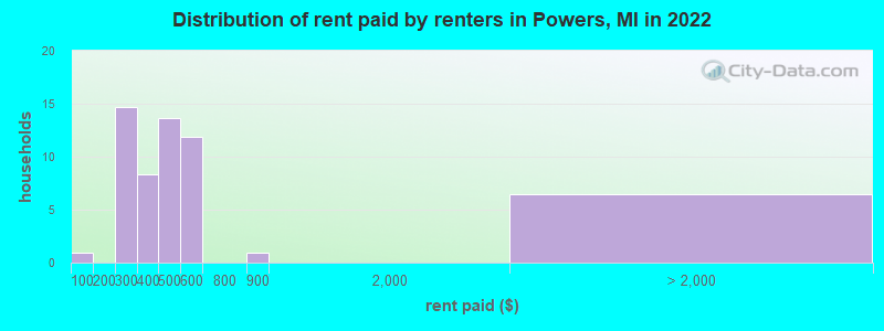 Distribution of rent paid by renters in Powers, MI in 2022