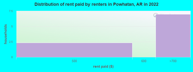 Distribution of rent paid by renters in Powhatan, AR in 2022