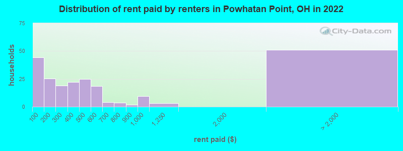 Distribution of rent paid by renters in Powhatan Point, OH in 2022