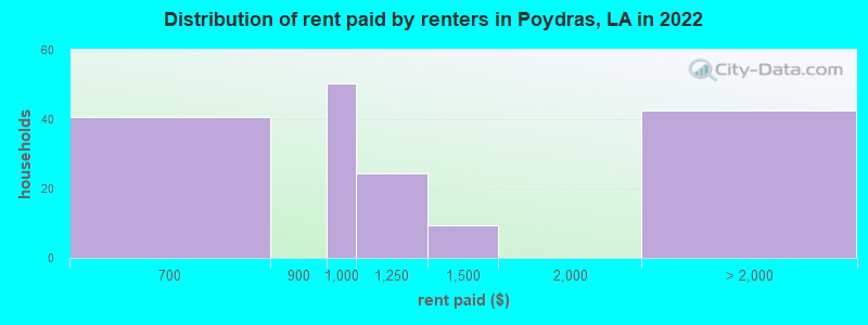 Distribution of rent paid by renters in Poydras, LA in 2022