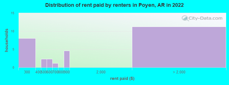 Distribution of rent paid by renters in Poyen, AR in 2022