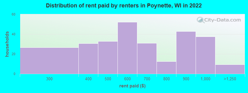 Distribution of rent paid by renters in Poynette, WI in 2022