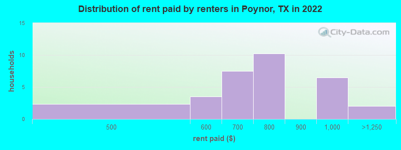 Distribution of rent paid by renters in Poynor, TX in 2022