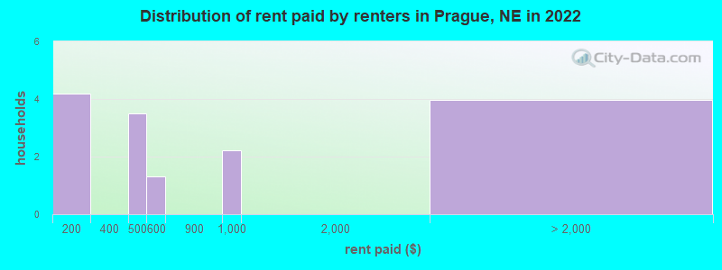 Distribution of rent paid by renters in Prague, NE in 2022
