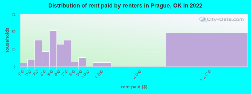 Distribution of rent paid by renters in Prague, OK in 2022