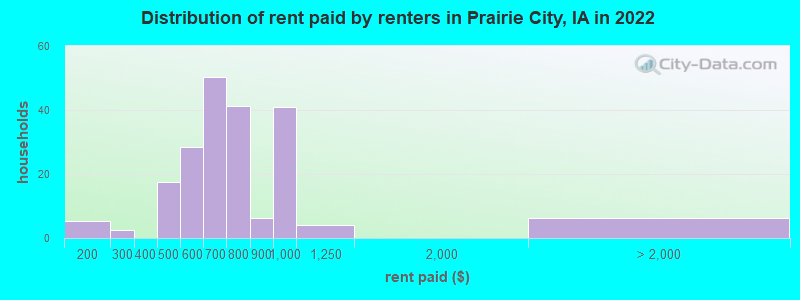 Distribution of rent paid by renters in Prairie City, IA in 2022