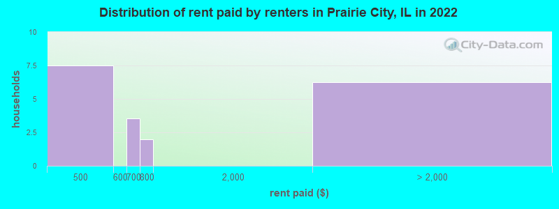 Distribution of rent paid by renters in Prairie City, IL in 2022