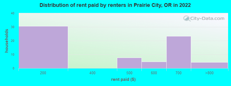 Distribution of rent paid by renters in Prairie City, OR in 2022