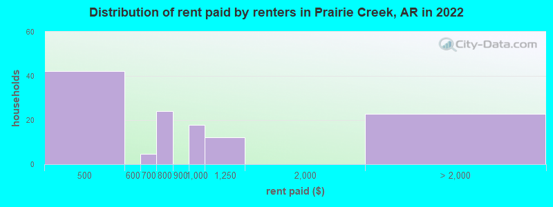 Distribution of rent paid by renters in Prairie Creek, AR in 2022