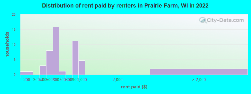 Distribution of rent paid by renters in Prairie Farm, WI in 2022