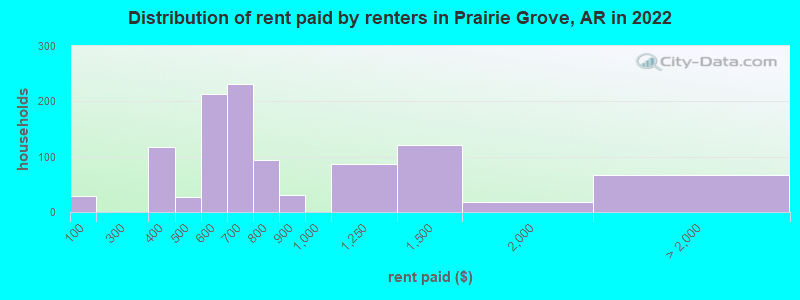 Distribution of rent paid by renters in Prairie Grove, AR in 2022