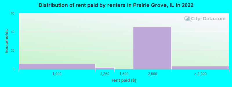 Distribution of rent paid by renters in Prairie Grove, IL in 2022