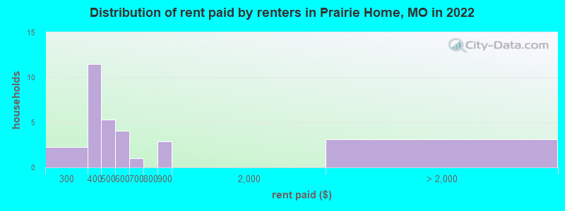 Distribution of rent paid by renters in Prairie Home, MO in 2022