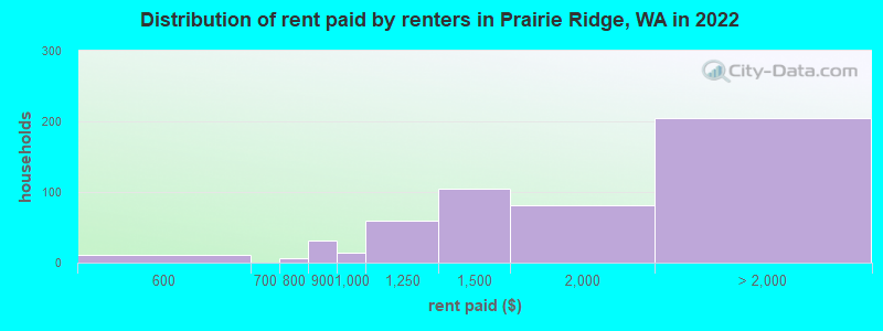 Distribution of rent paid by renters in Prairie Ridge, WA in 2022