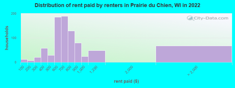 Distribution of rent paid by renters in Prairie du Chien, WI in 2022