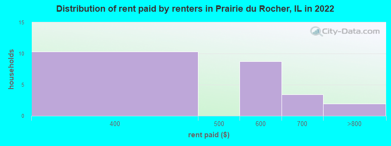 Distribution of rent paid by renters in Prairie du Rocher, IL in 2022