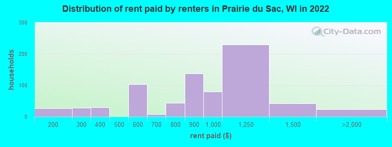 Distribution of rent paid by renters in Prairie du Sac, WI in 2022