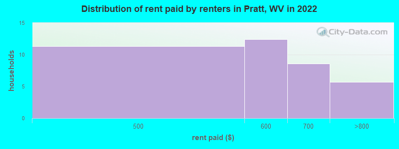 Distribution of rent paid by renters in Pratt, WV in 2022